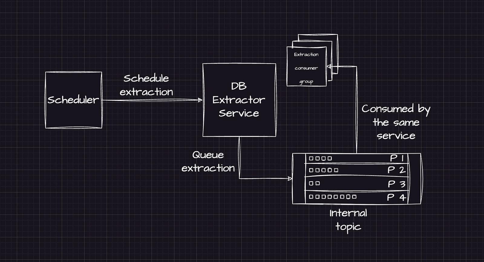 Service-internal topic used as a queue to offload expensive extraction work.