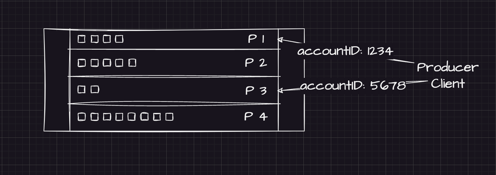 Messages with the same key go to the same partition, preserving FIFO ordering for that key.