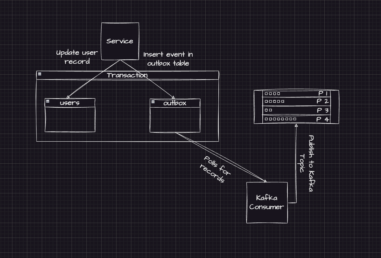 Outbox pattern: write domain change + outbox event in the same DB transaction; publish asynchronously.