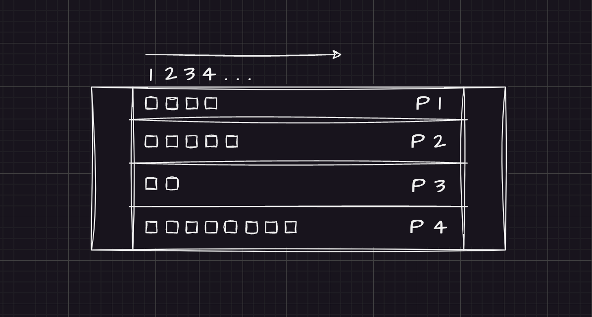 Topic with 4 partitions. Messages are ordered within each partition.