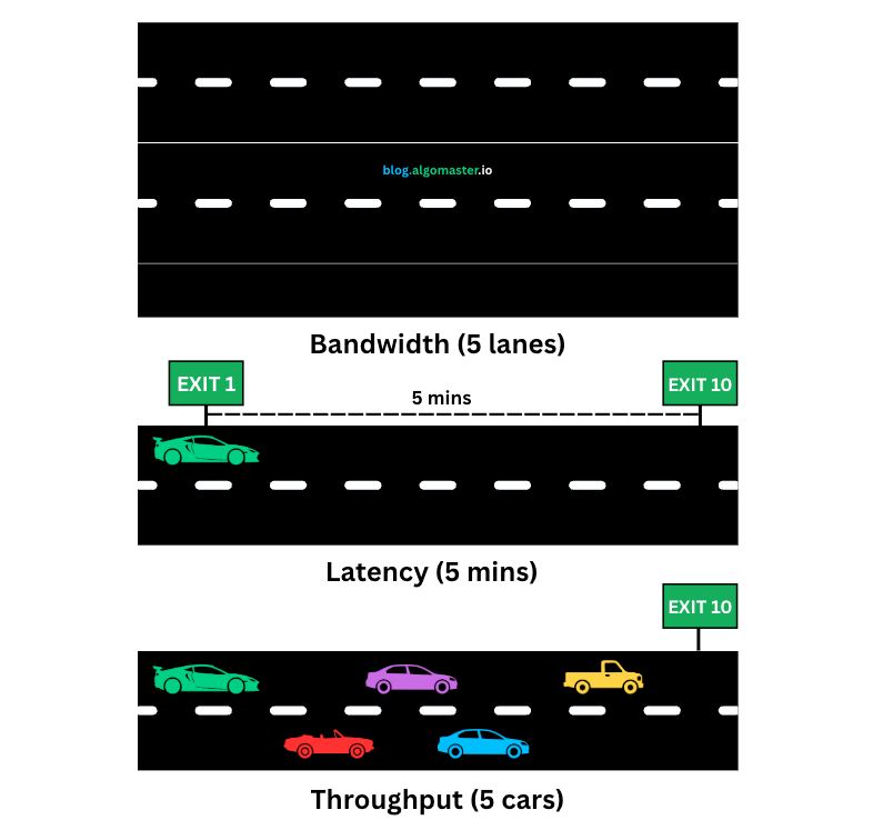 Highway analogy showing bandwidth as lane count, latency as travel time, and throughput as vehicles per hour